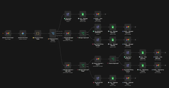 An automation workflow: a new invoice email is read, its fields are structured, and it is routed by amount to automatic approval, manager approval or a two-stage manager and finance approval, each ending in a log entry and a notification.